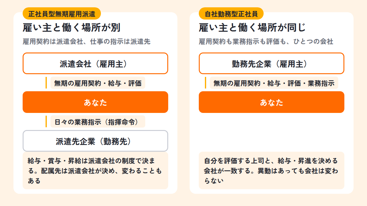 正社員型無期雇用派遣は雇用主（派遣会社）と勤務先（派遣先）が別。自社勤務型正社員は同じ会社